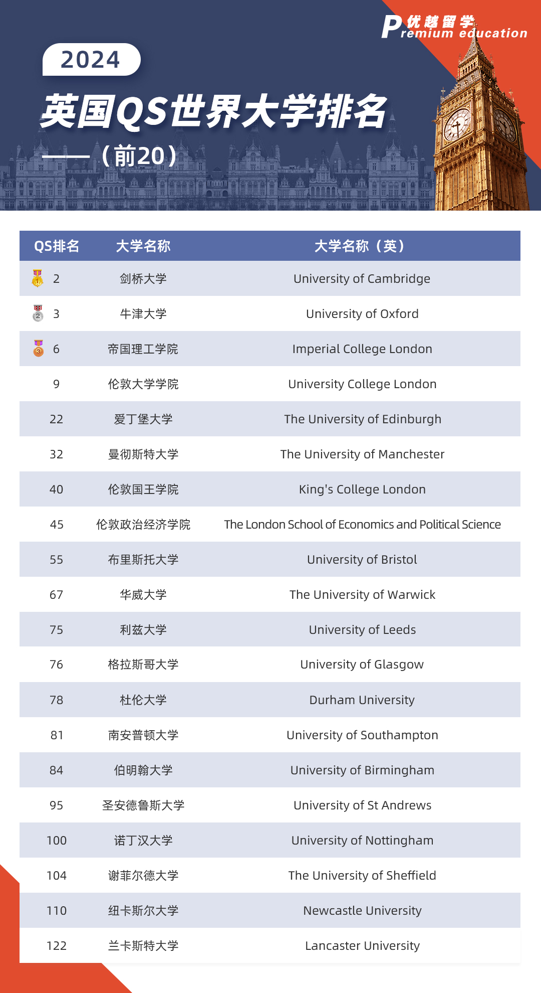 2024英國(guó)qs世界大學(xué)排名前20