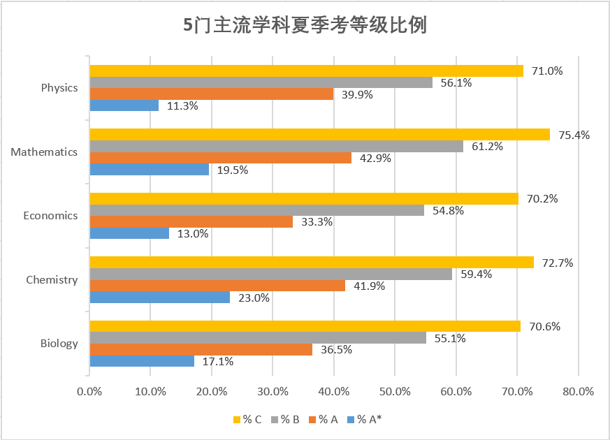 A-Level英國(guó)高中課程：5門主流學(xué)科夏季考等級(jí)比例
