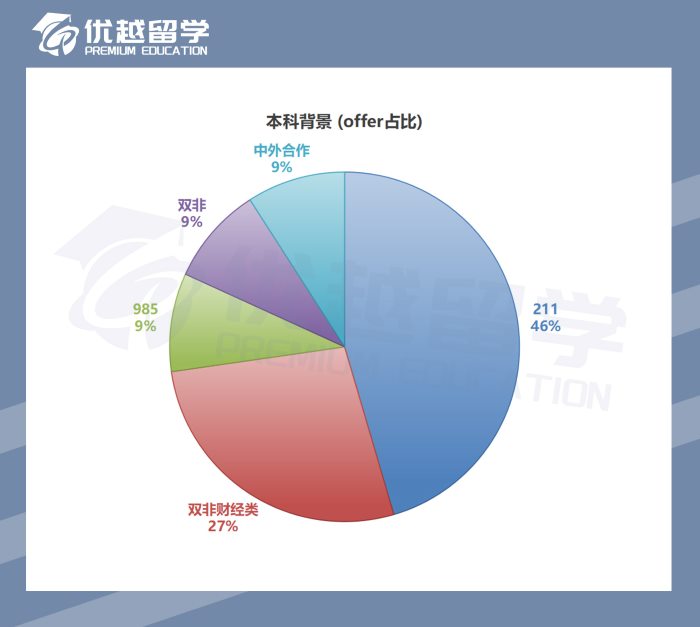 2023英國(guó)碩士錄取