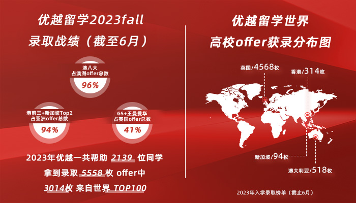 優(yōu)越留學(xué)2023fall錄取戰(zhàn)績(jī)（截止6月）
