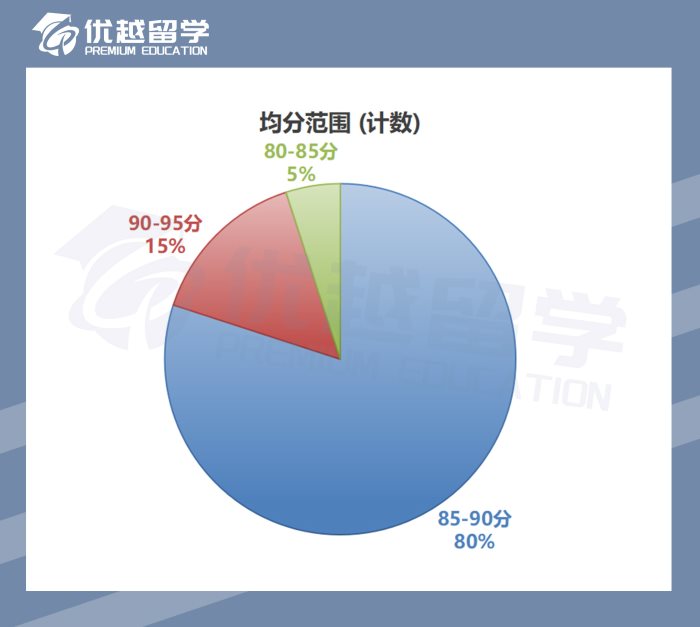 2023英國(guó)碩士錄取