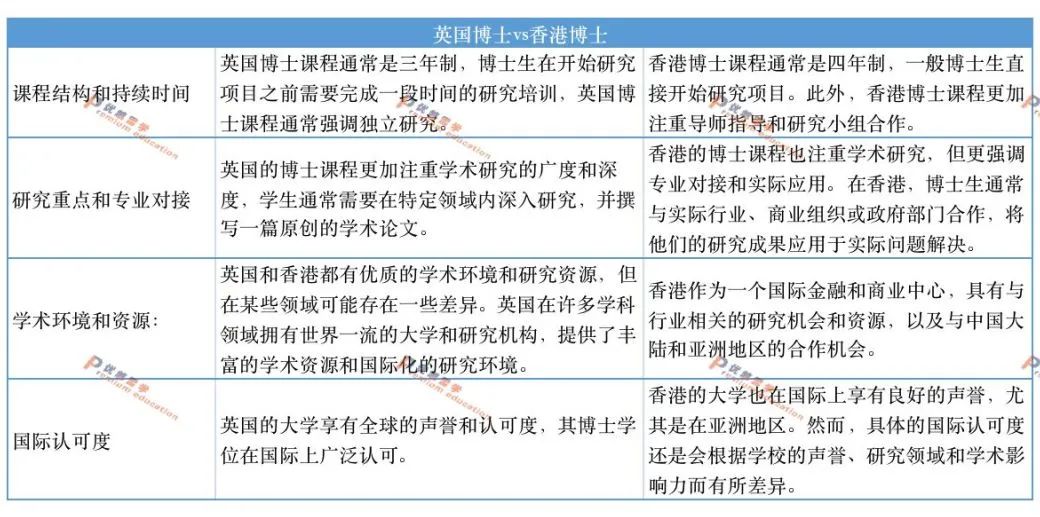 英港博士的區(qū)別