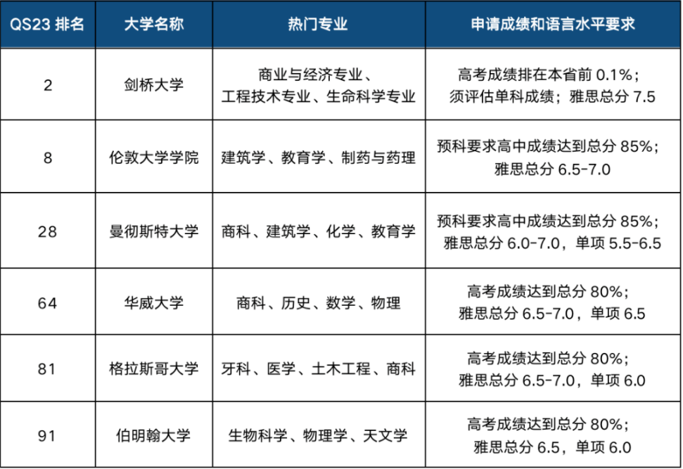 英國(guó)留學(xué)申請(qǐng)高考成績(jī)要求