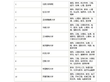 英國(guó)大學(xué)本科預(yù)科前十名推薦