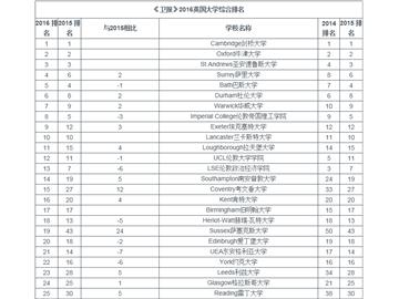 2016 年《衛(wèi)報》英國大學(xué)排名新鮮出爐--優(yōu)越教育