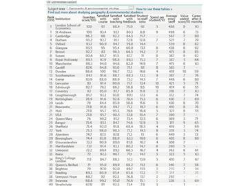 2016《衛(wèi)報》英國大學藝術專業(yè)排名--優(yōu)越教育