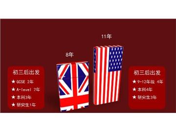 留英OR留美？圖文對(duì)比，不再糾結(jié)！
