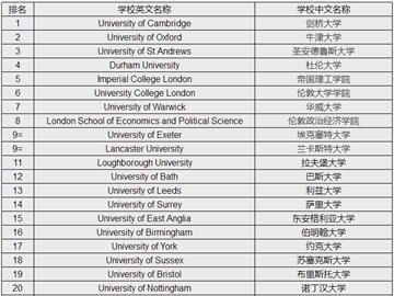 低GPA申請(qǐng)：均分不到80能申到英國(guó)前20名校嗎？