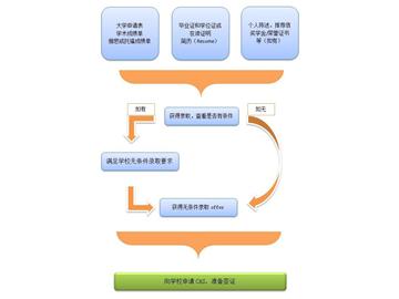 英國(guó)碩士申請(qǐng)材料及流程分析——優(yōu)越教育案例版！