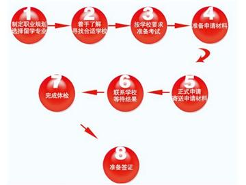 英國(guó)碩士申請(qǐng)流程圖示+提高申請(qǐng)成功率方法！