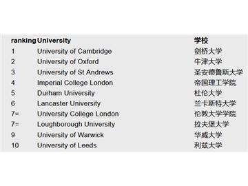   英國留學學校列表 ，拉夫堡進前十了你知道嗎？