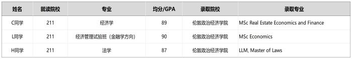 LSE(倫敦政治經(jīng)濟學(xué)院)院校錄取案例