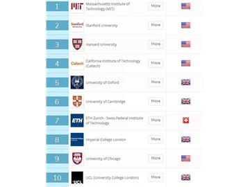 QS2019世界大學排名榜出爐，看看你的Idea School有沒有上榜