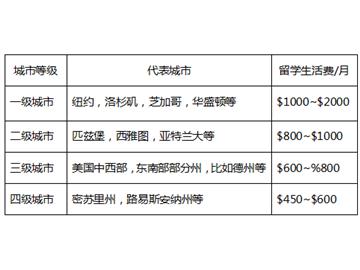 美國(guó)留學(xué)費(fèi)用無(wú)法承受？！美國(guó)TOP30名校每年留學(xué)費(fèi)用到底有多少？